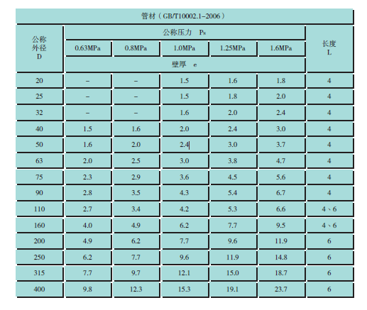 ppr熱水管,pvc建筑排水管,PVC-U飲用水管